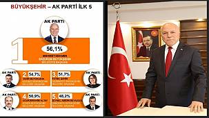  Türkiye'nin en başarılı Büyükşehir Belediye Başkanı: Mehmet Sekmen