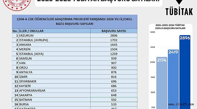 Erzurum, TÜBİTAK 2204-A Başvurularında Türkiye Birincisi Oldu
